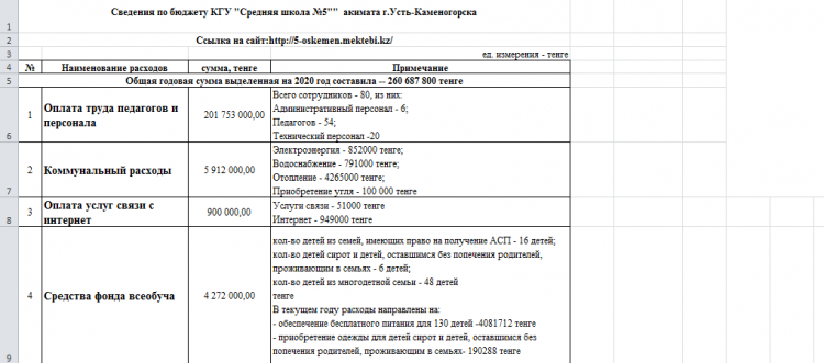 «N5 орта мектебі» КММ Өскемен қаласы әкімдігінің бюджеті туралы ақпарат/Сведения по бюджету КГУ "Средняя школа №5""  акимата г.Усть-Каменогорска