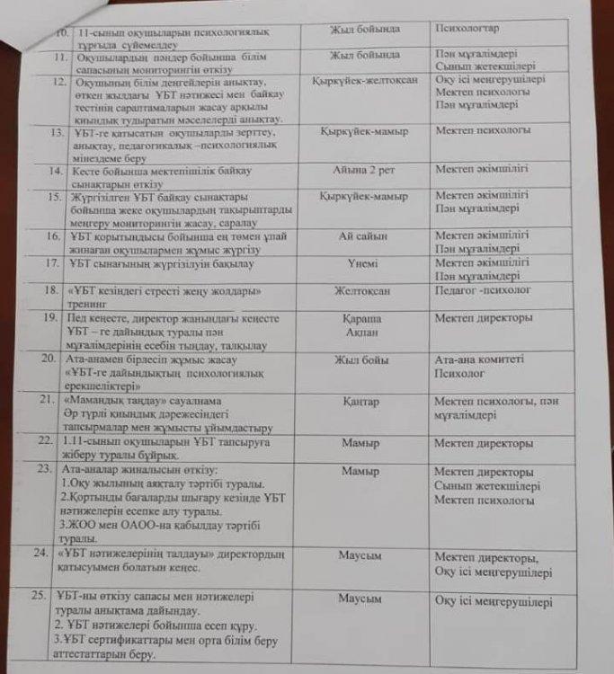 Мектепішілік ҰБТ-ге дайындық  жоспары 2022 жыл/ Школьный план по подготовке к ЕНТ 2022 год